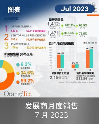 Monthly Developers Sales Jul 2023 Infographic (Chinese Version)